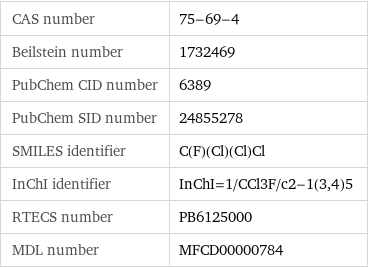 CAS number | 75-69-4 Beilstein number | 1732469 PubChem CID number | 6389 PubChem SID number | 24855278 SMILES identifier | C(F)(Cl)(Cl)Cl InChI identifier | InChI=1/CCl3F/c2-1(3, 4)5 RTECS number | PB6125000 MDL number | MFCD00000784