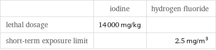  | iodine | hydrogen fluoride lethal dosage | 14000 mg/kg |  short-term exposure limit | | 2.5 mg/m^3