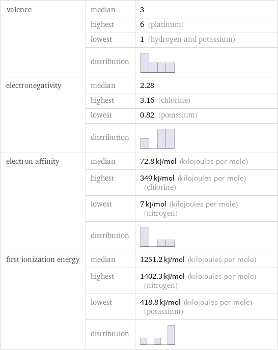 valence | median | 3  | highest | 6 (platinum)  | lowest | 1 (hydrogen and potassium)  | distribution |  electronegativity | median | 2.28  | highest | 3.16 (chlorine)  | lowest | 0.82 (potassium)  | distribution |  electron affinity | median | 72.8 kJ/mol (kilojoules per mole)  | highest | 349 kJ/mol (kilojoules per mole) (chlorine)  | lowest | 7 kJ/mol (kilojoules per mole) (nitrogen)  | distribution |  first ionization energy | median | 1251.2 kJ/mol (kilojoules per mole)  | highest | 1402.3 kJ/mol (kilojoules per mole) (nitrogen)  | lowest | 418.8 kJ/mol (kilojoules per mole) (potassium)  | distribution | 