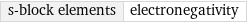 s-block elements | electronegativity