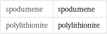 spodumene | spodumene polylithionite | polylithionite