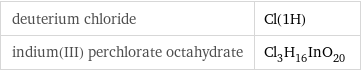 deuterium chloride | Cl(1H) indium(III) perchlorate octahydrate | Cl_3H_16InO_20