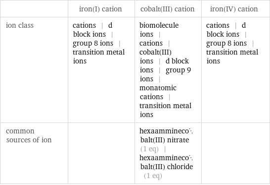  | iron(I) cation | cobalt(III) cation | iron(IV) cation ion class | cations | d block ions | group 8 ions | transition metal ions | biomolecule ions | cations | cobalt(III) ions | d block ions | group 9 ions | monatomic cations | transition metal ions | cations | d block ions | group 8 ions | transition metal ions common sources of ion | | hexaamminecobalt(III) nitrate (1 eq) | hexaamminecobalt(III) chloride (1 eq) | 