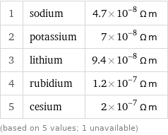 1 | sodium | 4.7×10^-8 Ω m 2 | potassium | 7×10^-8 Ω m 3 | lithium | 9.4×10^-8 Ω m 4 | rubidium | 1.2×10^-7 Ω m 5 | cesium | 2×10^-7 Ω m (based on 5 values; 1 unavailable)