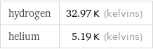 hydrogen | 32.97 K (kelvins) helium | 5.19 K (kelvins)