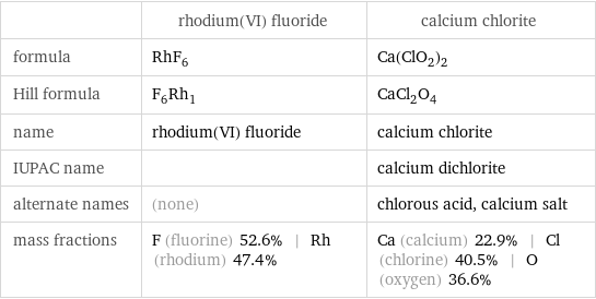  | rhodium(VI) fluoride | calcium chlorite formula | RhF_6 | Ca(ClO_2)_2 Hill formula | F_6Rh_1 | CaCl_2O_4 name | rhodium(VI) fluoride | calcium chlorite IUPAC name | | calcium dichlorite alternate names | (none) | chlorous acid, calcium salt mass fractions | F (fluorine) 52.6% | Rh (rhodium) 47.4% | Ca (calcium) 22.9% | Cl (chlorine) 40.5% | O (oxygen) 36.6%