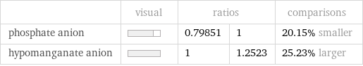  | visual | ratios | | comparisons phosphate anion | | 0.79851 | 1 | 20.15% smaller hypomanganate anion | | 1 | 1.2523 | 25.23% larger