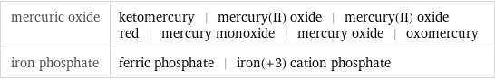 mercuric oxide | ketomercury | mercury(II) oxide | mercury(II) oxide red | mercury monoxide | mercury oxide | oxomercury iron phosphate | ferric phosphate | iron(+3) cation phosphate