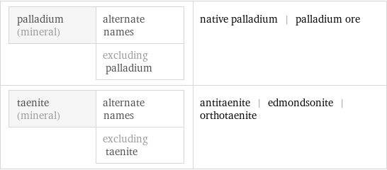 palladium (mineral) | alternate names  | excluding palladium | native palladium | palladium ore taenite (mineral) | alternate names  | excluding taenite | antitaenite | edmondsonite | orthotaenite