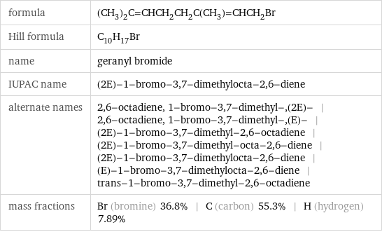 formula | (CH_3)_2C=CHCH_2CH_2C(CH_3)=CHCH_2Br Hill formula | C_10H_17Br name | geranyl bromide IUPAC name | (2E)-1-bromo-3, 7-dimethylocta-2, 6-diene alternate names | 2, 6-octadiene, 1-bromo-3, 7-dimethyl-, (2E)- | 2, 6-octadiene, 1-bromo-3, 7-dimethyl-, (E)- | (2E)-1-bromo-3, 7-dimethyl-2, 6-octadiene | (2E)-1-bromo-3, 7-dimethyl-octa-2, 6-diene | (2E)-1-bromo-3, 7-dimethylocta-2, 6-diene | (E)-1-bromo-3, 7-dimethylocta-2, 6-diene | trans-1-bromo-3, 7-dimethyl-2, 6-octadiene mass fractions | Br (bromine) 36.8% | C (carbon) 55.3% | H (hydrogen) 7.89%