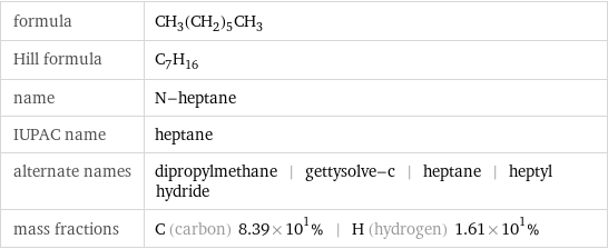 formula | CH_3(CH_2)_5CH_3 Hill formula | C_7H_16 name | N-heptane IUPAC name | heptane alternate names | dipropylmethane | gettysolve-c | heptane | heptyl hydride mass fractions | C (carbon) 8.39×10^1% | H (hydrogen) 1.61×10^1%