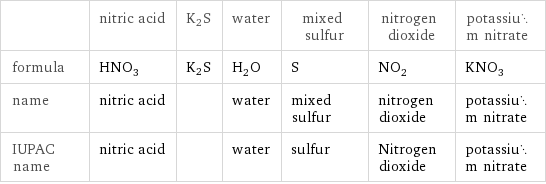  | nitric acid | K2S | water | mixed sulfur | nitrogen dioxide | potassium nitrate formula | HNO_3 | K2S | H_2O | S | NO_2 | KNO_3 name | nitric acid | | water | mixed sulfur | nitrogen dioxide | potassium nitrate IUPAC name | nitric acid | | water | sulfur | Nitrogen dioxide | potassium nitrate