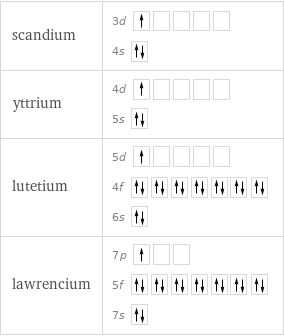 scandium | 3d  4s  yttrium | 4d  5s  lutetium | 5d  4f  6s  lawrencium | 7p  5f  7s 