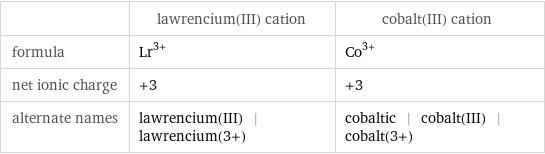  | lawrencium(III) cation | cobalt(III) cation formula | Lr^(3+) | Co^(3+) net ionic charge | +3 | +3 alternate names | lawrencium(III) | lawrencium(3+) | cobaltic | cobalt(III) | cobalt(3+)