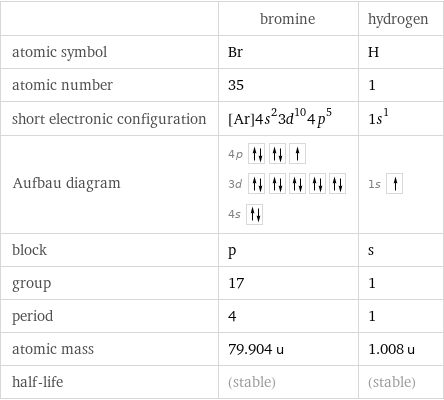  | bromine | hydrogen atomic symbol | Br | H atomic number | 35 | 1 short electronic configuration | [Ar]4s^23d^104p^5 | 1s^1 Aufbau diagram | 4p  3d  4s | 1s  block | p | s group | 17 | 1 period | 4 | 1 atomic mass | 79.904 u | 1.008 u half-life | (stable) | (stable)