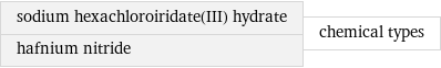 sodium hexachloroiridate(III) hydrate hafnium nitride | chemical types