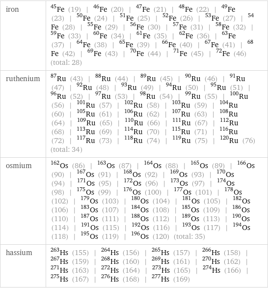 iron | Fe-45 (19) | Fe-46 (20) | Fe-47 (21) | Fe-48 (22) | Fe-49 (23) | Fe-50 (24) | Fe-51 (25) | Fe-52 (26) | Fe-53 (27) | Fe-54 (28) | Fe-55 (29) | Fe-56 (30) | Fe-57 (31) | Fe-58 (32) | Fe-59 (33) | Fe-60 (34) | Fe-61 (35) | Fe-62 (36) | Fe-63 (37) | Fe-64 (38) | Fe-65 (39) | Fe-66 (40) | Fe-67 (41) | Fe-68 (42) | Fe-69 (43) | Fe-70 (44) | Fe-71 (45) | Fe-72 (46) (total: 28) ruthenium | Ru-87 (43) | Ru-88 (44) | Ru-89 (45) | Ru-90 (46) | Ru-91 (47) | Ru-92 (48) | Ru-93 (49) | Ru-94 (50) | Ru-95 (51) | Ru-96 (52) | Ru-97 (53) | Ru-98 (54) | Ru-99 (55) | Ru-100 (56) | Ru-101 (57) | Ru-102 (58) | Ru-103 (59) | Ru-104 (60) | Ru-105 (61) | Ru-106 (62) | Ru-107 (63) | Ru-108 (64) | Ru-109 (65) | Ru-110 (66) | Ru-111 (67) | Ru-112 (68) | Ru-113 (69) | Ru-114 (70) | Ru-115 (71) | Ru-116 (72) | Ru-117 (73) | Ru-118 (74) | Ru-119 (75) | Ru-120 (76) (total: 34) osmium | Os-162 (86) | Os-163 (87) | Os-164 (88) | Os-165 (89) | Os-166 (90) | Os-167 (91) | Os-168 (92) | Os-169 (93) | Os-170 (94) | Os-171 (95) | Os-172 (96) | Os-173 (97) | Os-174 (98) | Os-175 (99) | Os-176 (100) | Os-177 (101) | Os-178 (102) | Os-179 (103) | Os-180 (104) | Os-181 (105) | Os-182 (106) | Os-183 (107) | Os-184 (108) | Os-185 (109) | Os-186 (110) | Os-187 (111) | Os-188 (112) | Os-189 (113) | Os-190 (114) | Os-191 (115) | Os-192 (116) | Os-193 (117) | Os-194 (118) | Os-195 (119) | Os-196 (120) (total: 35) hassium | Hs-263 (155) | Hs-264 (156) | Hs-265 (157) | Hs-266 (158) | Hs-267 (159) | Hs-268 (160) | Hs-269 (161) | Hs-270 (162) | Hs-271 (163) | Hs-272 (164) | Hs-273 (165) | Hs-274 (166) | Hs-275 (167) | Hs-276 (168) | Hs-277 (169)