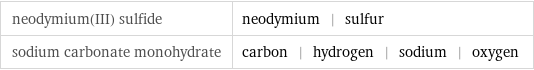 neodymium(III) sulfide | neodymium | sulfur sodium carbonate monohydrate | carbon | hydrogen | sodium | oxygen