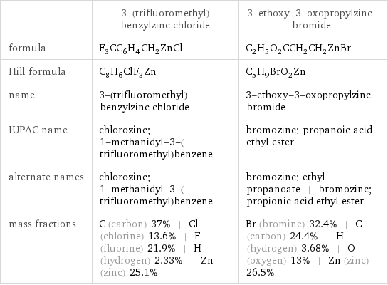  | 3-(trifluoromethyl)benzylzinc chloride | 3-ethoxy-3-oxopropylzinc bromide formula | F_3CC_6H_4CH_2ZnCl | C_2H_5O_2CCH_2CH_2ZnBr Hill formula | C_8H_6ClF_3Zn | C_5H_9BrO_2Zn name | 3-(trifluoromethyl)benzylzinc chloride | 3-ethoxy-3-oxopropylzinc bromide IUPAC name | chlorozinc; 1-methanidyl-3-(trifluoromethyl)benzene | bromozinc; propanoic acid ethyl ester alternate names | chlorozinc; 1-methanidyl-3-(trifluoromethyl)benzene | bromozinc; ethyl propanoate | bromozinc; propionic acid ethyl ester mass fractions | C (carbon) 37% | Cl (chlorine) 13.6% | F (fluorine) 21.9% | H (hydrogen) 2.33% | Zn (zinc) 25.1% | Br (bromine) 32.4% | C (carbon) 24.4% | H (hydrogen) 3.68% | O (oxygen) 13% | Zn (zinc) 26.5%