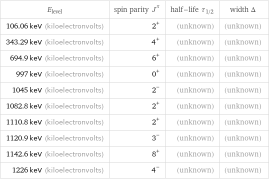 E_level | spin parity J^π | half-life τ_1/2 | width Δ 106.06 keV (kiloelectronvolts) | 2^+ | (unknown) | (unknown) 343.29 keV (kiloelectronvolts) | 4^+ | (unknown) | (unknown) 694.9 keV (kiloelectronvolts) | 6^+ | (unknown) | (unknown) 997 keV (kiloelectronvolts) | 0^+ | (unknown) | (unknown) 1045 keV (kiloelectronvolts) | 2^- | (unknown) | (unknown) 1082.8 keV (kiloelectronvolts) | 2^+ | (unknown) | (unknown) 1110.8 keV (kiloelectronvolts) | 2^+ | (unknown) | (unknown) 1120.9 keV (kiloelectronvolts) | 3^- | (unknown) | (unknown) 1142.6 keV (kiloelectronvolts) | 8^+ | (unknown) | (unknown) 1226 keV (kiloelectronvolts) | 4^- | (unknown) | (unknown)