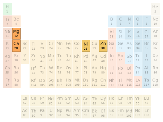 Periodic table location