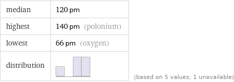 median | 120 pm highest | 140 pm (polonium) lowest | 66 pm (oxygen) distribution | | (based on 5 values; 1 unavailable)