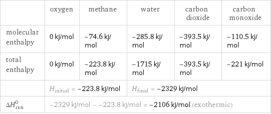  | oxygen | methane | water | carbon dioxide | carbon monoxide molecular enthalpy | 0 kJ/mol | -74.6 kJ/mol | -285.8 kJ/mol | -393.5 kJ/mol | -110.5 kJ/mol total enthalpy | 0 kJ/mol | -223.8 kJ/mol | -1715 kJ/mol | -393.5 kJ/mol | -221 kJ/mol  | H_initial = -223.8 kJ/mol | | H_final = -2329 kJ/mol | |  ΔH_rxn^0 | -2329 kJ/mol - -223.8 kJ/mol = -2106 kJ/mol (exothermic) | | | |  