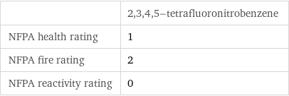  | 2, 3, 4, 5-tetrafluoronitrobenzene NFPA health rating | 1 NFPA fire rating | 2 NFPA reactivity rating | 0