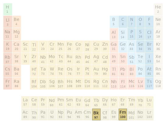 Periodic table location