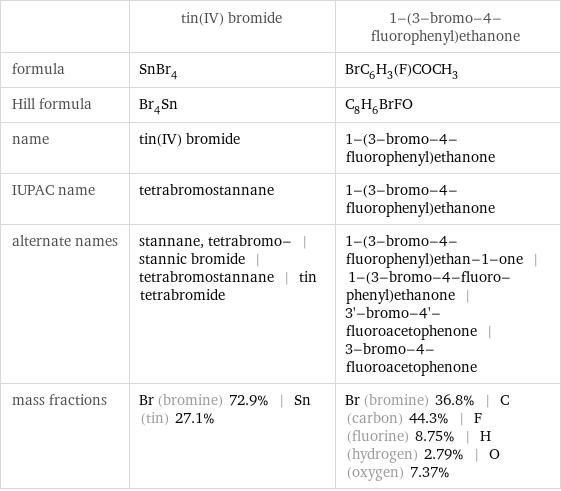  | tin(IV) bromide | 1-(3-bromo-4-fluorophenyl)ethanone formula | SnBr_4 | BrC_6H_3(F)COCH_3 Hill formula | Br_4Sn | C_8H_6BrFO name | tin(IV) bromide | 1-(3-bromo-4-fluorophenyl)ethanone IUPAC name | tetrabromostannane | 1-(3-bromo-4-fluorophenyl)ethanone alternate names | stannane, tetrabromo- | stannic bromide | tetrabromostannane | tin tetrabromide | 1-(3-bromo-4-fluorophenyl)ethan-1-one | 1-(3-bromo-4-fluoro-phenyl)ethanone | 3'-bromo-4'-fluoroacetophenone | 3-bromo-4-fluoroacetophenone mass fractions | Br (bromine) 72.9% | Sn (tin) 27.1% | Br (bromine) 36.8% | C (carbon) 44.3% | F (fluorine) 8.75% | H (hydrogen) 2.79% | O (oxygen) 7.37%