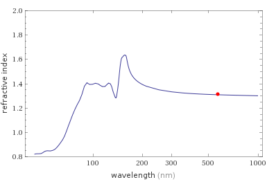  Refractive index versus wavelength