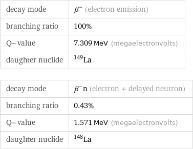 decay mode | β^- (electron emission) branching ratio | 100% Q-value | 7.309 MeV (megaelectronvolts) daughter nuclide | La-149 decay mode | β^-n (electron + delayed neutron) branching ratio | 0.43% Q-value | 1.571 MeV (megaelectronvolts) daughter nuclide | La-148