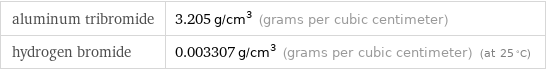 aluminum tribromide | 3.205 g/cm^3 (grams per cubic centimeter) hydrogen bromide | 0.003307 g/cm^3 (grams per cubic centimeter) (at 25 °C)