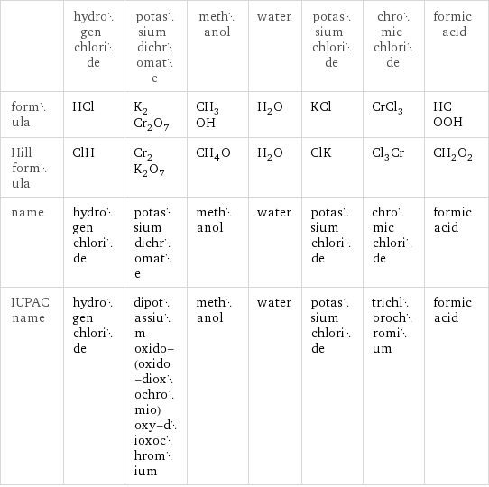  | hydrogen chloride | potassium dichromate | methanol | water | potassium chloride | chromic chloride | formic acid formula | HCl | K_2Cr_2O_7 | CH_3OH | H_2O | KCl | CrCl_3 | HCOOH Hill formula | ClH | Cr_2K_2O_7 | CH_4O | H_2O | ClK | Cl_3Cr | CH_2O_2 name | hydrogen chloride | potassium dichromate | methanol | water | potassium chloride | chromic chloride | formic acid IUPAC name | hydrogen chloride | dipotassium oxido-(oxido-dioxochromio)oxy-dioxochromium | methanol | water | potassium chloride | trichlorochromium | formic acid