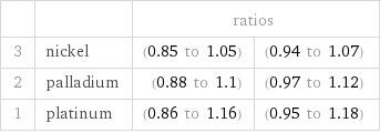  | | ratios |  3 | nickel | (0.85 to 1.05) | (0.94 to 1.07) 2 | palladium | (0.88 to 1.1) | (0.97 to 1.12) 1 | platinum | (0.86 to 1.16) | (0.95 to 1.18)