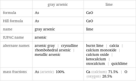  | gray arsenic | lime formula | As | CaO Hill formula | As | CaO name | gray arsenic | lime IUPAC name | arsenic |  alternate names | arsenic gray | crystalline rhombohedral arsenic | metallic arsenic | burnt lime | calcia | calcium monoxide | calcium oxide | ketocalcium | oxocalcium | quicklime mass fractions | As (arsenic) 100% | Ca (calcium) 71.5% | O (oxygen) 28.5%