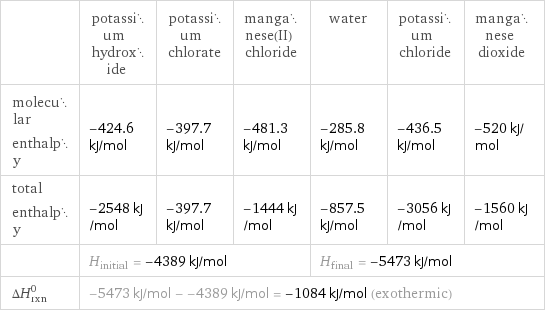  | potassium hydroxide | potassium chlorate | manganese(II) chloride | water | potassium chloride | manganese dioxide molecular enthalpy | -424.6 kJ/mol | -397.7 kJ/mol | -481.3 kJ/mol | -285.8 kJ/mol | -436.5 kJ/mol | -520 kJ/mol total enthalpy | -2548 kJ/mol | -397.7 kJ/mol | -1444 kJ/mol | -857.5 kJ/mol | -3056 kJ/mol | -1560 kJ/mol  | H_initial = -4389 kJ/mol | | | H_final = -5473 kJ/mol | |  ΔH_rxn^0 | -5473 kJ/mol - -4389 kJ/mol = -1084 kJ/mol (exothermic) | | | | |  