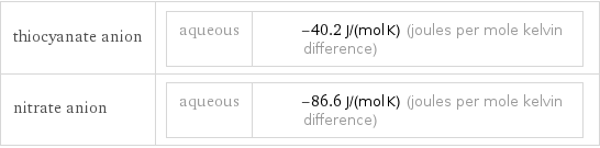 thiocyanate anion | aqueous | -40.2 J/(mol K) (joules per mole kelvin difference) nitrate anion | aqueous | -86.6 J/(mol K) (joules per mole kelvin difference)