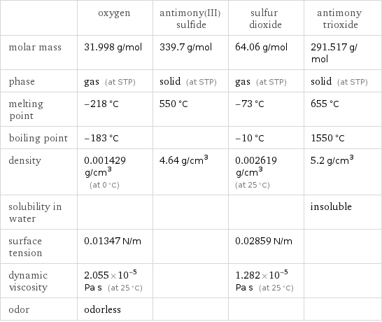  | oxygen | antimony(III) sulfide | sulfur dioxide | antimony trioxide molar mass | 31.998 g/mol | 339.7 g/mol | 64.06 g/mol | 291.517 g/mol phase | gas (at STP) | solid (at STP) | gas (at STP) | solid (at STP) melting point | -218 °C | 550 °C | -73 °C | 655 °C boiling point | -183 °C | | -10 °C | 1550 °C density | 0.001429 g/cm^3 (at 0 °C) | 4.64 g/cm^3 | 0.002619 g/cm^3 (at 25 °C) | 5.2 g/cm^3 solubility in water | | | | insoluble surface tension | 0.01347 N/m | | 0.02859 N/m |  dynamic viscosity | 2.055×10^-5 Pa s (at 25 °C) | | 1.282×10^-5 Pa s (at 25 °C) |  odor | odorless | | | 