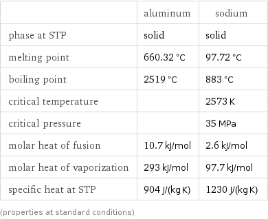  | aluminum | sodium phase at STP | solid | solid melting point | 660.32 °C | 97.72 °C boiling point | 2519 °C | 883 °C critical temperature | | 2573 K critical pressure | | 35 MPa molar heat of fusion | 10.7 kJ/mol | 2.6 kJ/mol molar heat of vaporization | 293 kJ/mol | 97.7 kJ/mol specific heat at STP | 904 J/(kg K) | 1230 J/(kg K) (properties at standard conditions)