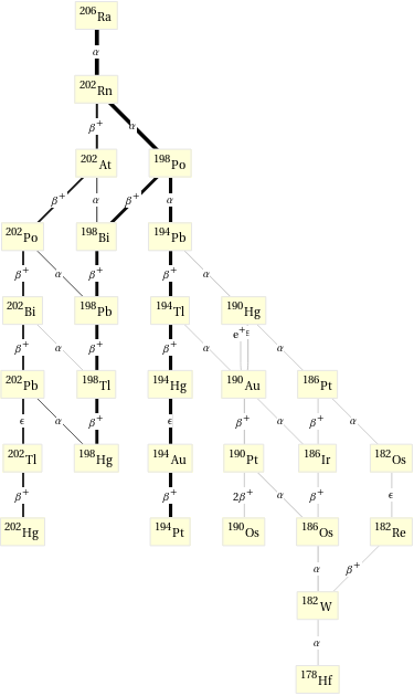 Decay chain Ra-206