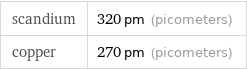 scandium | 320 pm (picometers) copper | 270 pm (picometers)