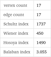 vertex count | 17 edge count | 17 Schultz index | 1737 Wiener index | 450 Hosoya index | 1490 Balaban index | 3.055