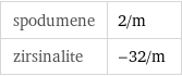 spodumene | 2/m zirsinalite | -32/m