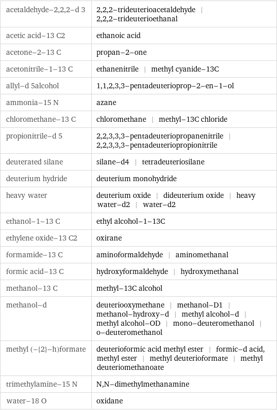 acetaldehyde-2, 2, 2-d 3 | 2, 2, 2-trideuterioacetaldehyde | 2, 2, 2-trideuterioethanal acetic acid-13 C2 | ethanoic acid acetone-2-13 C | propan-2-one acetonitrile-1-13 C | ethanenitrile | methyl cyanide-13C allyl-d 5alcohol | 1, 1, 2, 3, 3-pentadeuterioprop-2-en-1-ol ammonia-15 N | azane chloromethane-13 C | chloromethane | methyl-13C chloride propionitrile-d 5 | 2, 2, 3, 3, 3-pentadeuteriopropanenitrile | 2, 2, 3, 3, 3-pentadeuteriopropionitrile deuterated silane | silane-d4 | tetradeuteriosilane deuterium hydride | deuterium monohydride heavy water | deuterium oxide | dideuterium oxide | heavy water-d2 | water-d2 ethanol-1-13 C | ethyl alcohol-1-13C ethylene oxide-13 C2 | oxirane formamide-13 C | aminoformaldehyde | aminomethanal formic acid-13 C | hydroxyformaldehyde | hydroxymethanal methanol-13 C | methyl-13C alcohol methanol-d | deuteriooxymethane | methanol-D1 | methanol-hydroxy-d | methyl alcohol-d | methyl alcohol-OD | mono-deuteromethanol | o-deuteromethanol methyl (-{2}-h)formate | deuterioformic acid methyl ester | formic-d acid, methyl ester | methyl deuterioformate | methyl deuteriomethanoate trimethylamine-15 N | N, N-dimethylmethanamine water-18 O | oxidane