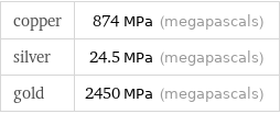 copper | 874 MPa (megapascals) silver | 24.5 MPa (megapascals) gold | 2450 MPa (megapascals)