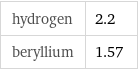 hydrogen | 2.2 beryllium | 1.57