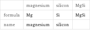  | magnesium | silicon | MgSi formula | Mg | Si | MgSi name | magnesium | silicon | 