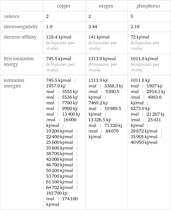  | copper | oxygen | phosphorus valence | 2 | 2 | 5 electronegativity | 1.9 | 3.44 | 2.19 electron affinity | 118.4 kJ/mol (kilojoules per mole) | 141 kJ/mol (kilojoules per mole) | 72 kJ/mol (kilojoules per mole) first ionization energy | 745.5 kJ/mol (kilojoules per mole) | 1313.9 kJ/mol (kilojoules per mole) | 1011.8 kJ/mol (kilojoules per mole) ionization energies | 745.5 kJ/mol | 1957.9 kJ/mol | 3555 kJ/mol | 5536 kJ/mol | 7700 kJ/mol | 9900 kJ/mol | 13400 kJ/mol | 16000 kJ/mol | 19200 kJ/mol | 22400 kJ/mol | 25600 kJ/mol | 35600 kJ/mol | 38700 kJ/mol | 42000 kJ/mol | 46700 kJ/mol | 50200 kJ/mol | 53700 kJ/mol | 61100 kJ/mol | 64702 kJ/mol | 163700 kJ/mol | 174100 kJ/mol | 1313.9 kJ/mol | 3388.3 kJ/mol | 5300.5 kJ/mol | 7469.2 kJ/mol | 10989.5 kJ/mol | 13326.5 kJ/mol | 71330 kJ/mol | 84078 kJ/mol | 1011.8 kJ/mol | 1907 kJ/mol | 2914.1 kJ/mol | 4963.6 kJ/mol | 6273.9 kJ/mol | 21267 kJ/mol | 25431 kJ/mol | 29872 kJ/mol | 35905 kJ/mol | 40950 kJ/mol