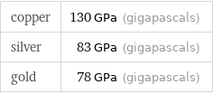 copper | 130 GPa (gigapascals) silver | 83 GPa (gigapascals) gold | 78 GPa (gigapascals)